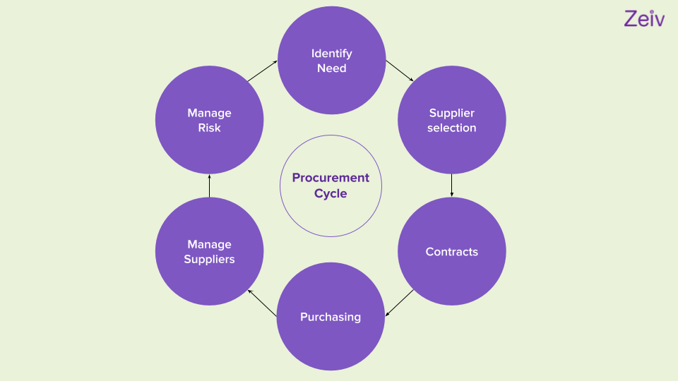 procurement_life_cycle