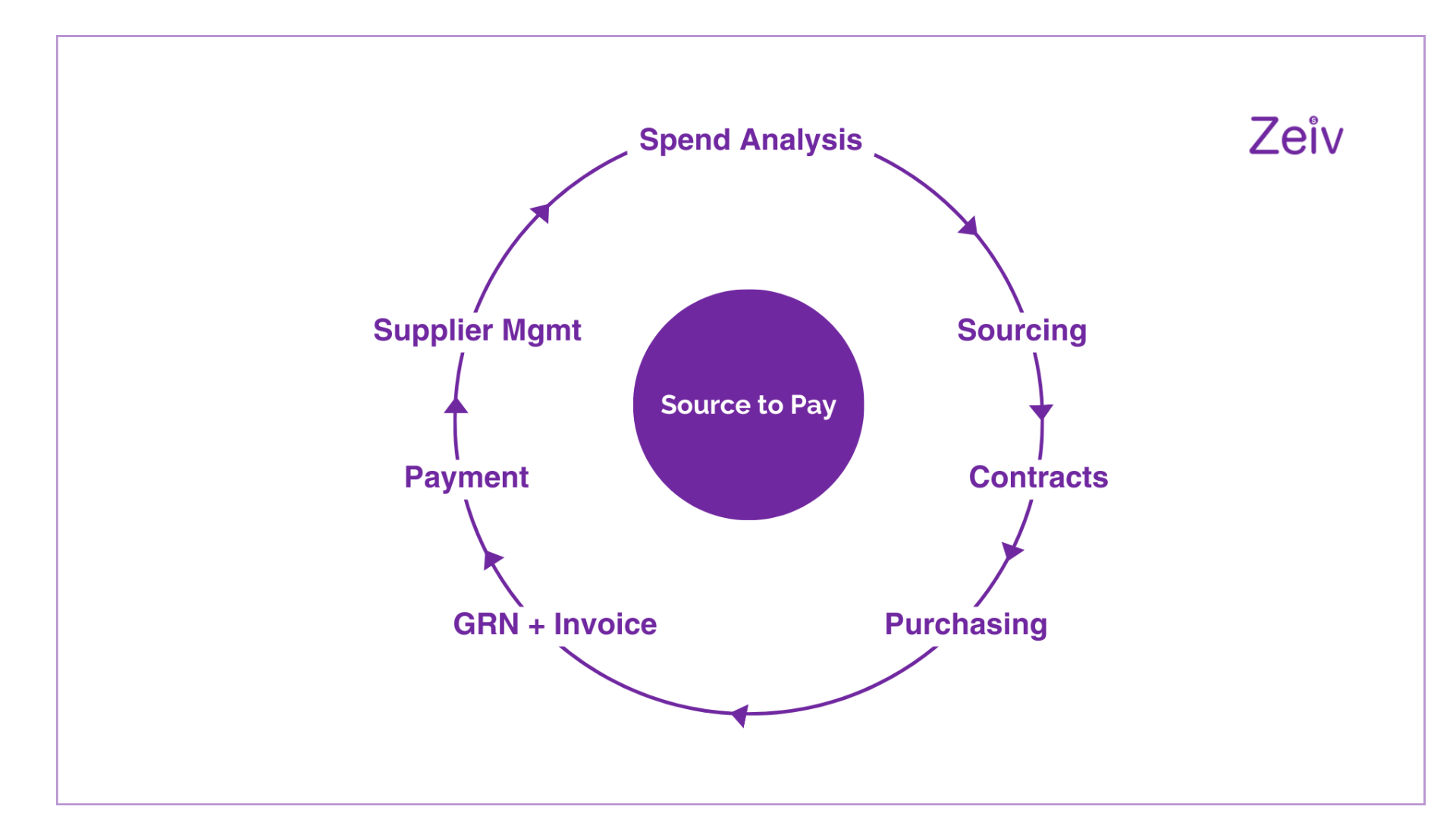 source-to-pay-cycle