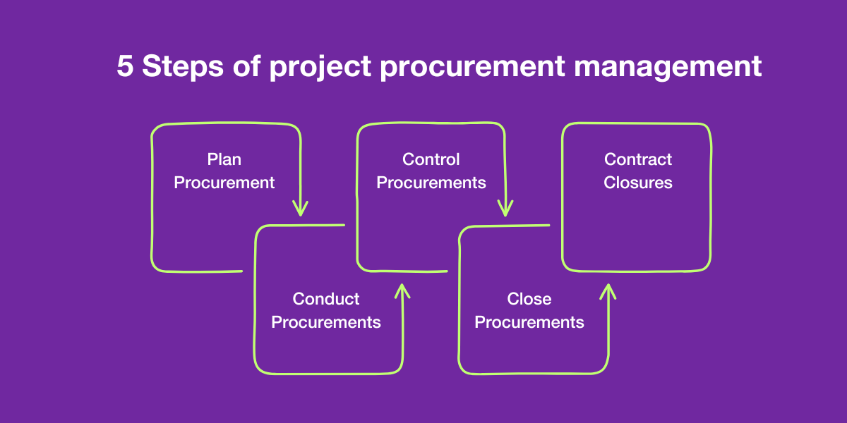 five steps of project procurement management