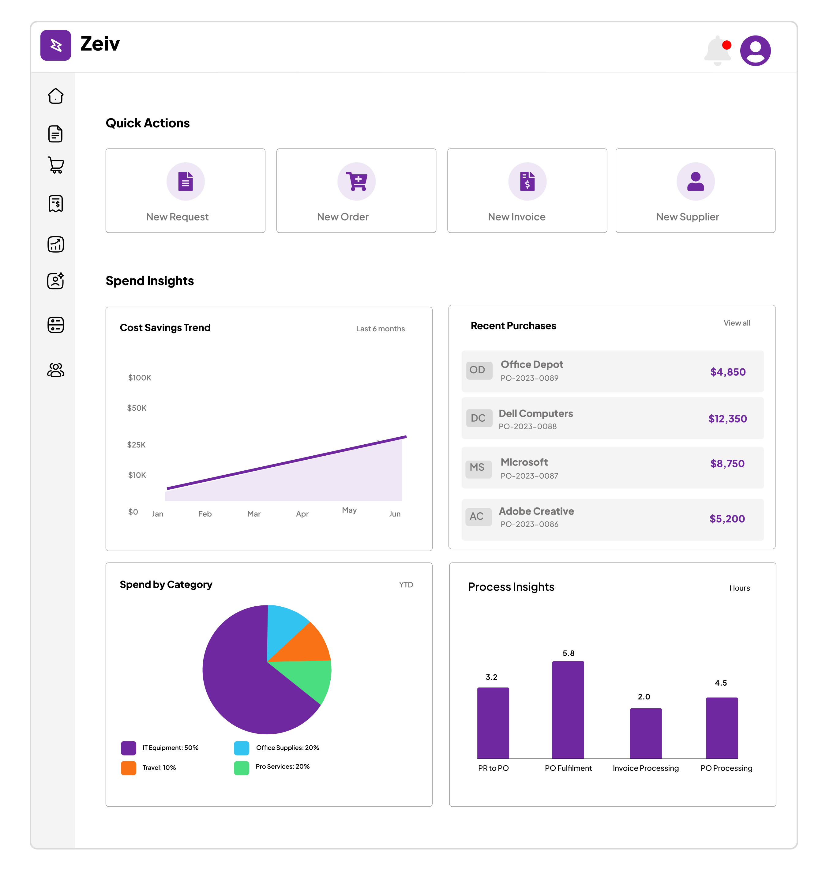 Zeiv dashboard